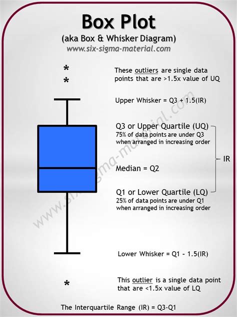 understanding box plots for dummies